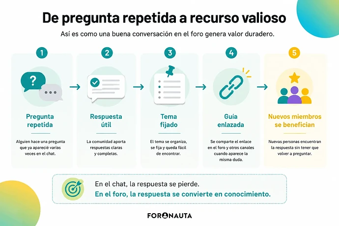 El foro sirve para acumular informacion