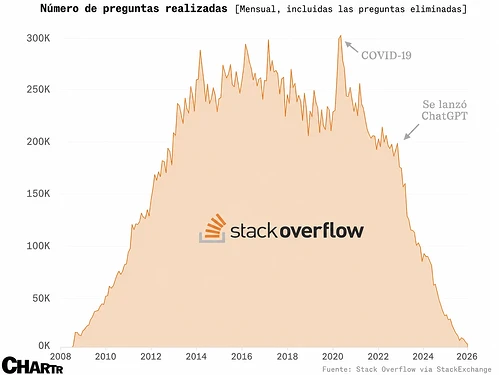 Trafico de StackOverflow despues de la IA